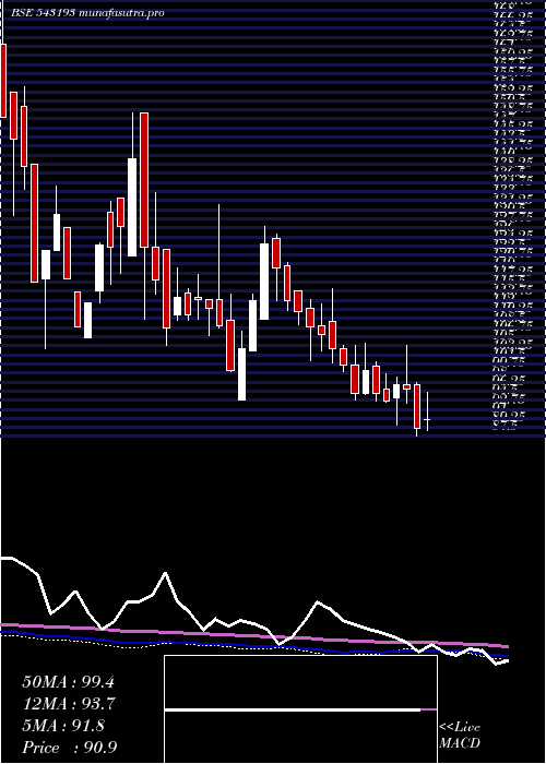 weekly chart Djml