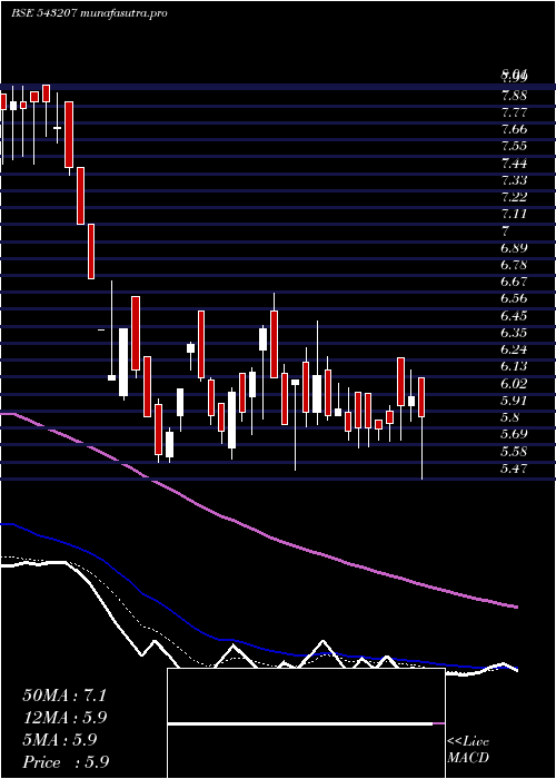 Daily chart Natural