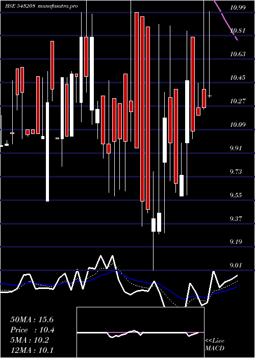 Daily chart Bhartia