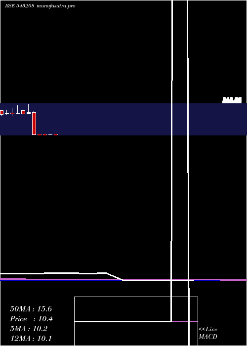 monthly chart Bhartia