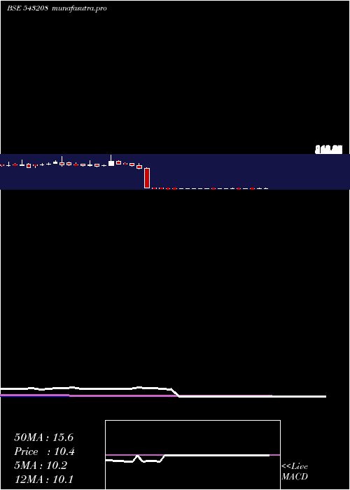 weekly chart Bhartia