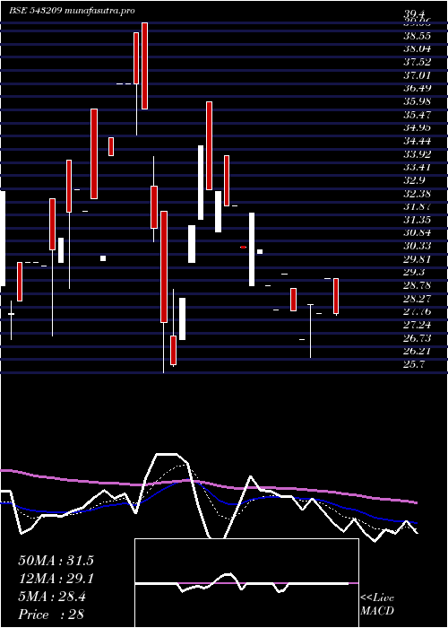 Daily chart Billwin