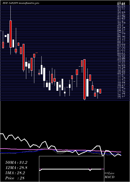 weekly chart Billwin