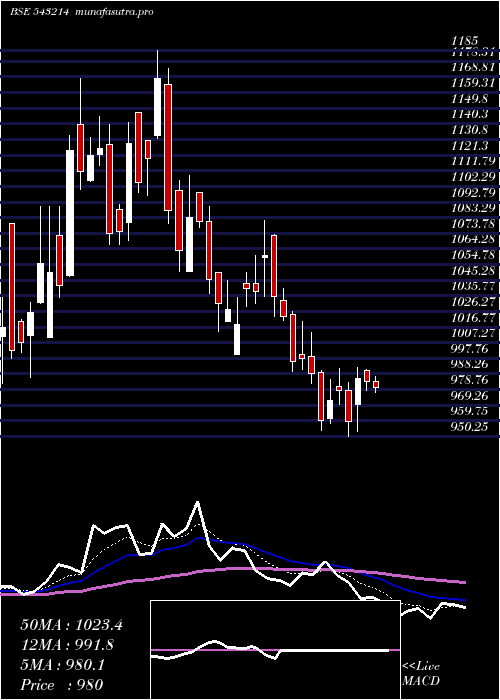  Daily chart Ndrauto