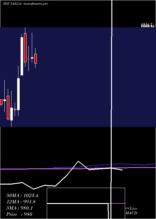  monthly chart Ndrauto