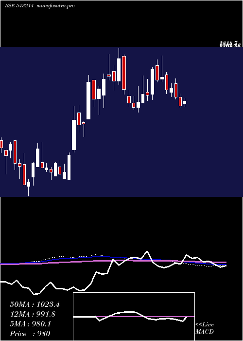  weekly chart Ndrauto