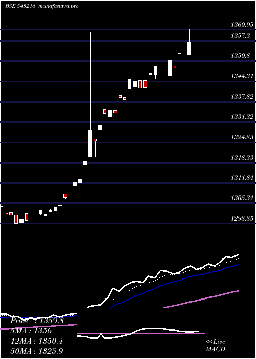 Daily chart Ebbetf0431