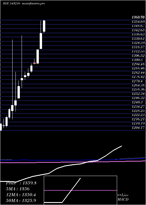 monthly chart Ebbetf0431