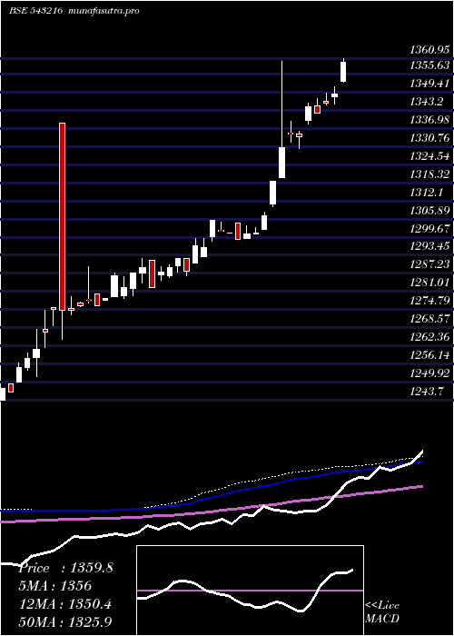 weekly chart Ebbetf0431