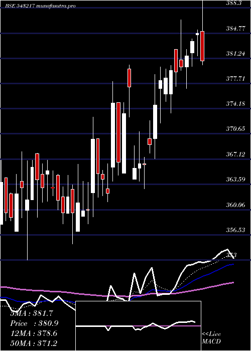 Daily chart Mindspace