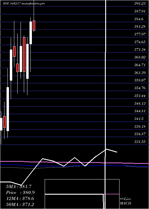 monthly chart Mindspace