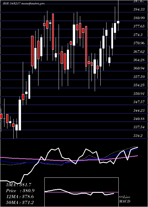 weekly chart Mindspace