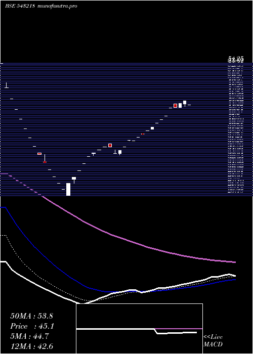  Daily chart Sbglp