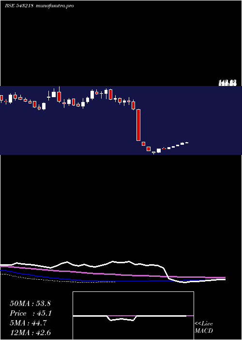  weekly chart Sbglp