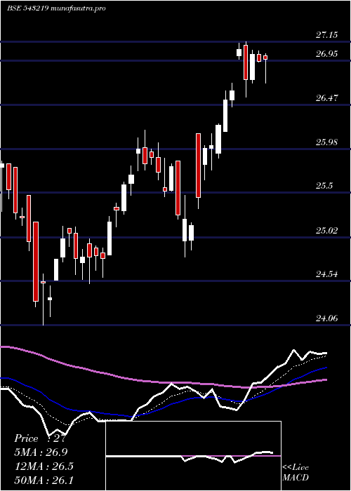 Daily chart Icicialplv