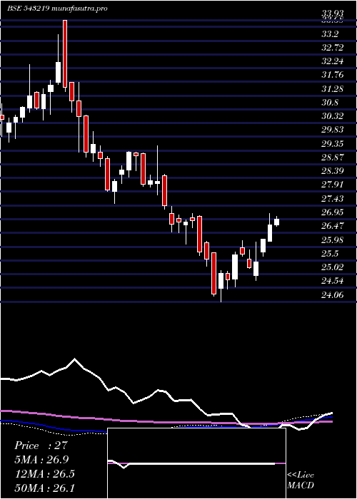 weekly chart Icicialplv