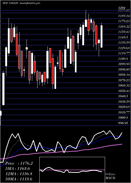 Daily chart Maxhealth