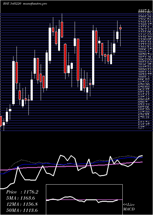 weekly chart Maxhealth