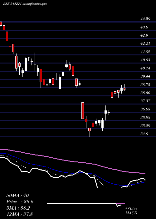 Daily chart Icicitech