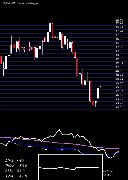 weekly chart Icicitech