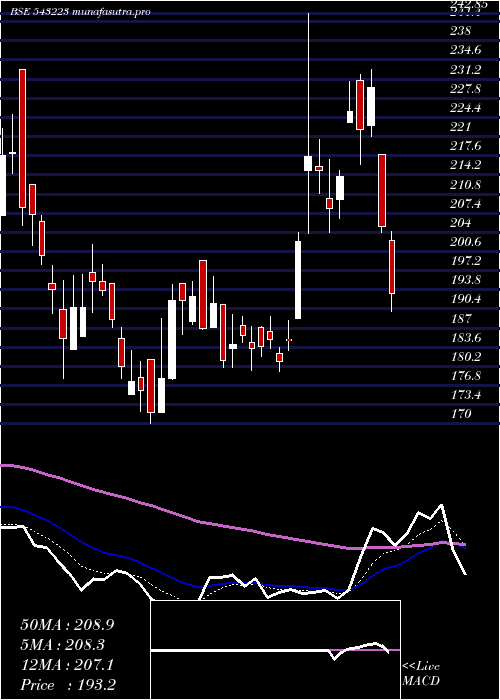  Daily chart Maxindia