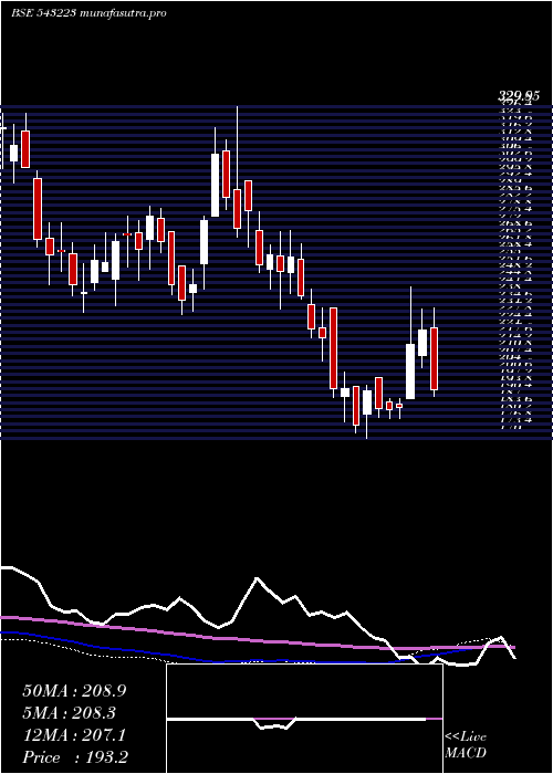  weekly chart Maxindia