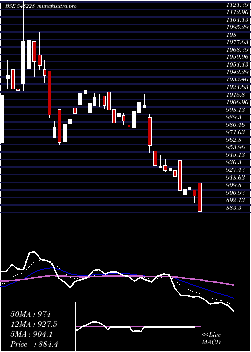  Daily chart Route