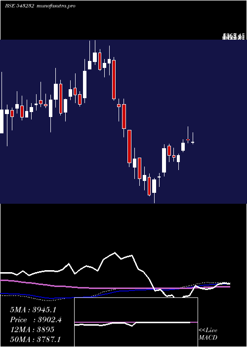  weekly chart Cams