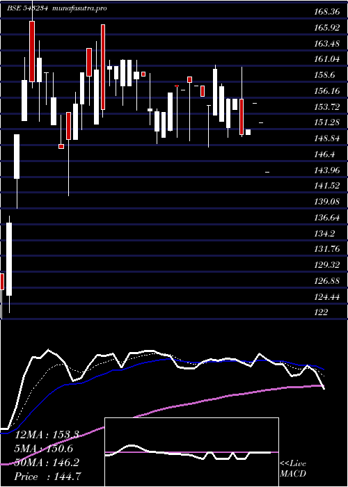 Daily chart Secmark