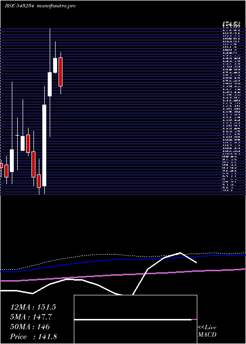 monthly chart Secmark