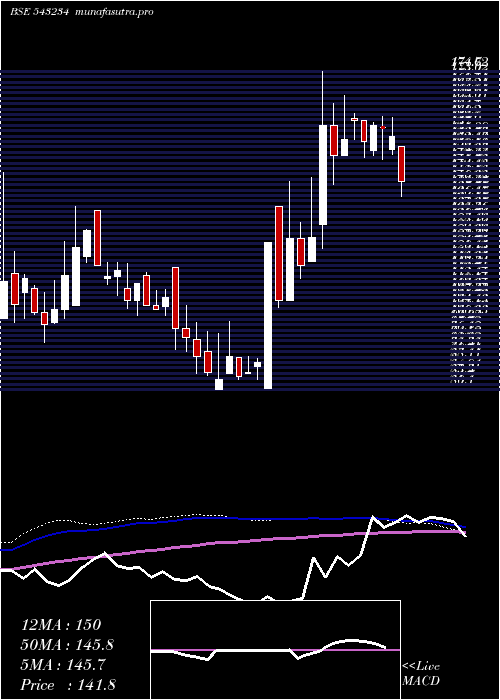 weekly chart Secmark