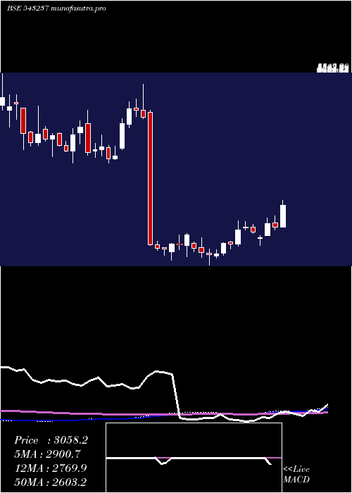 weekly chart Mazdock
