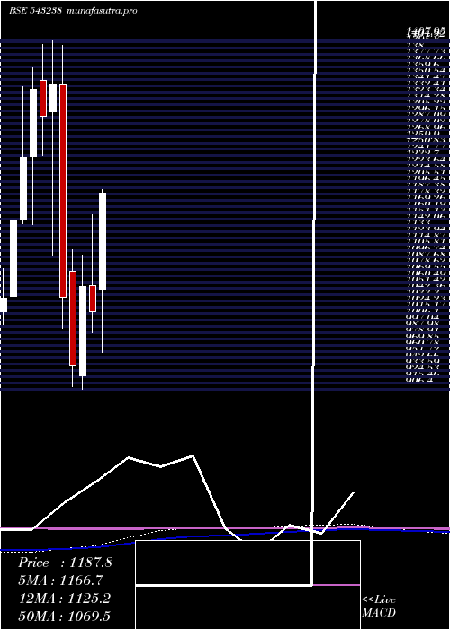 monthly chart Utiamc