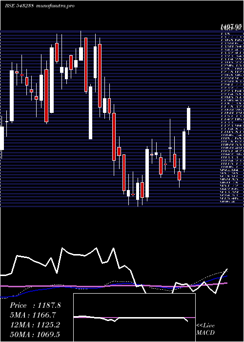 weekly chart Utiamc