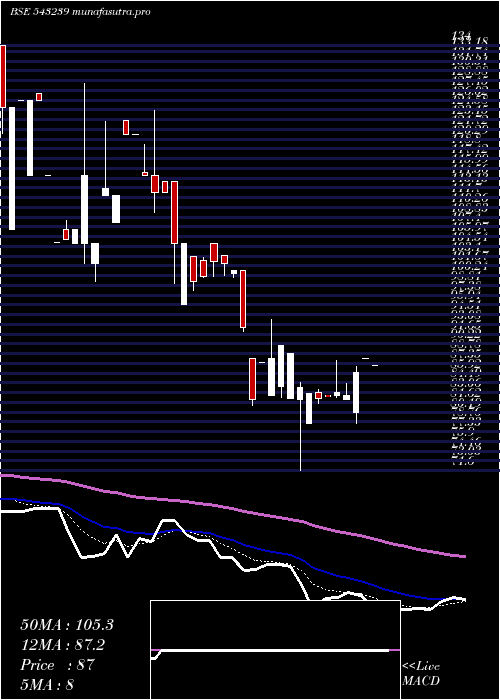  Daily chart Gmpl