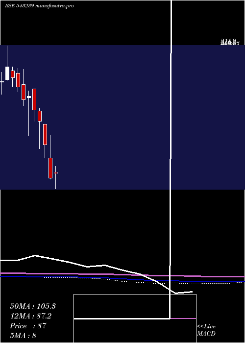  monthly chart Gmpl
