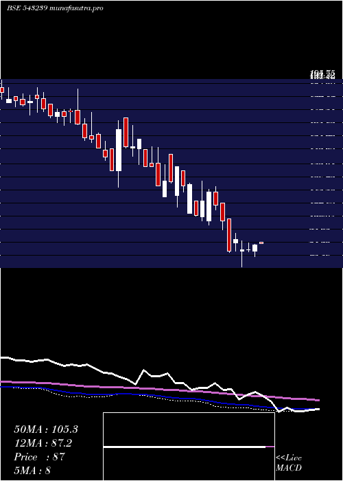  weekly chart Gmpl