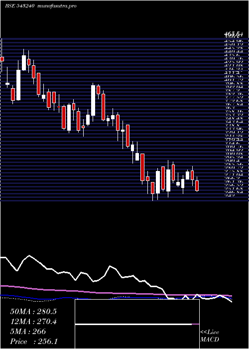  weekly chart Likhitha