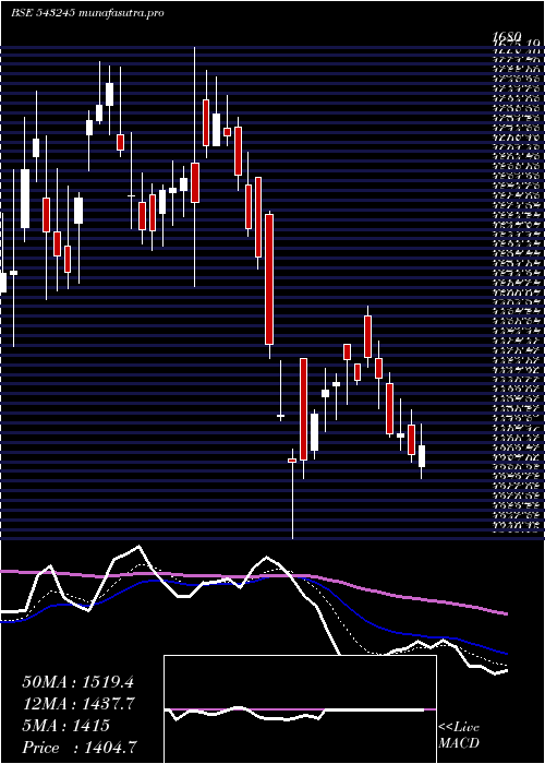 Daily chart Gland