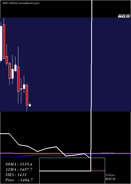 monthly chart Gland