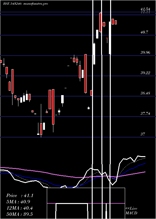 Daily chart Maesgetf