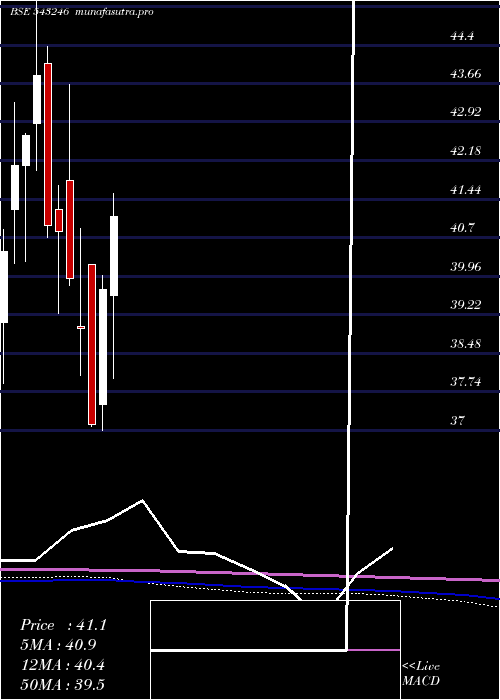 monthly chart Maesgetf