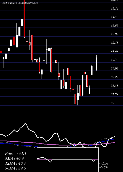 weekly chart Maesgetf