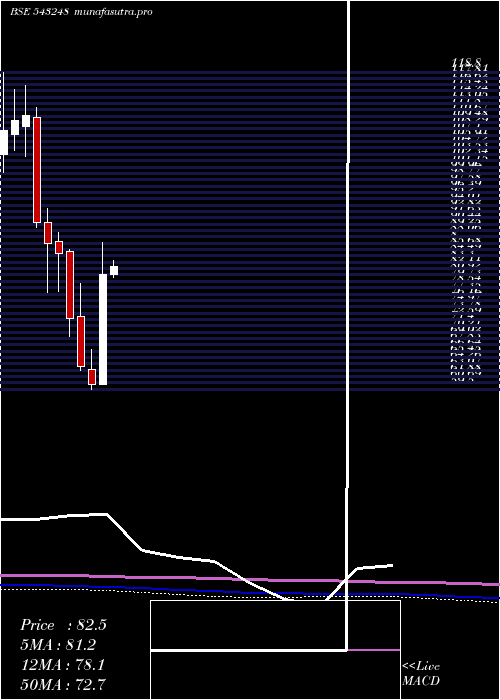 monthly chart Burgerking