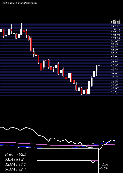 weekly chart Burgerking