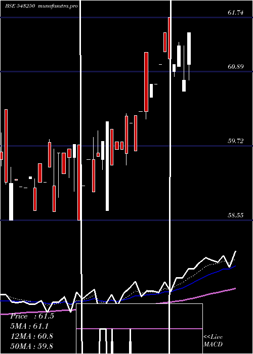 Daily chart G5