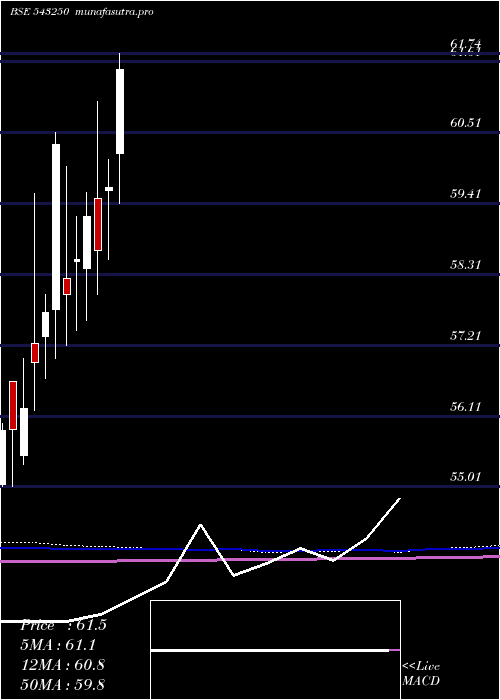 monthly chart G5