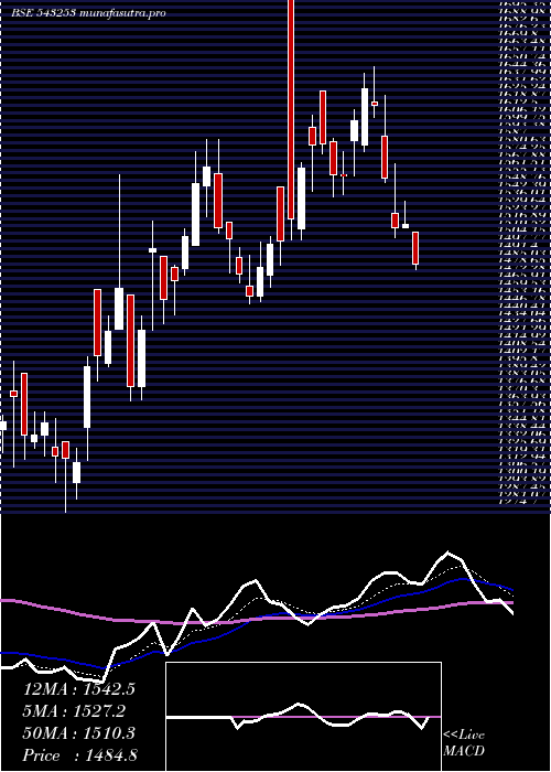 Daily chart Bectorfood