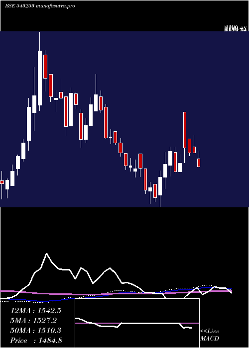 weekly chart Bectorfood