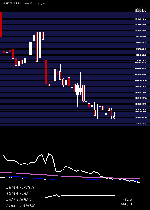  weekly chart Awhcl